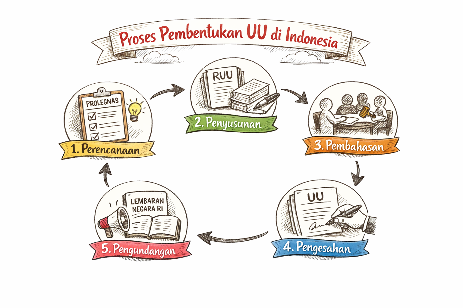 Yuk Ketahui Proses Pembuatan Undang-Undang di Indonesia!